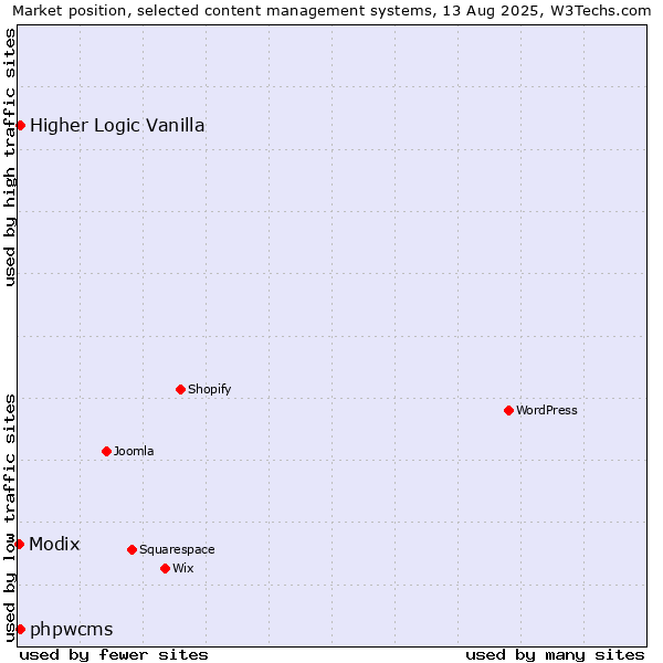 Market position of Higher Logic Vanilla vs. phpwcms vs. Modix