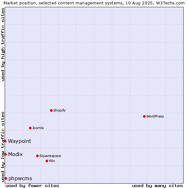 Market position of phpwcms vs. Modix vs. Waypoint