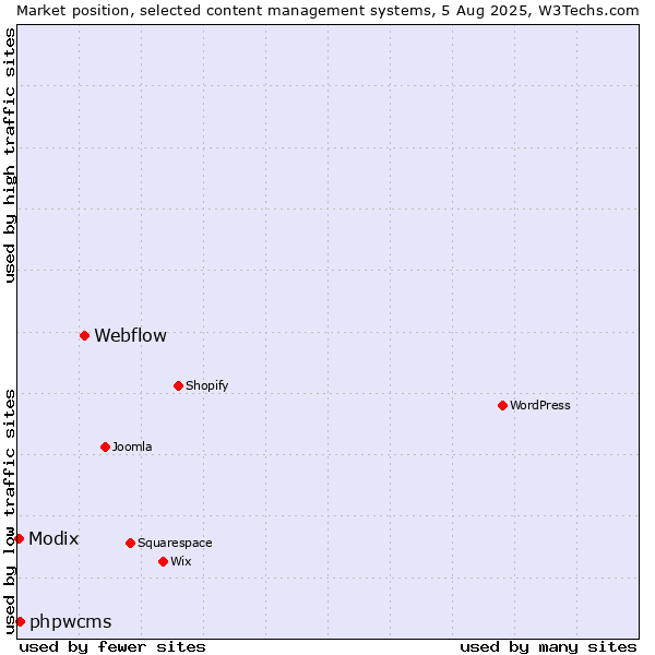 Market position of Webflow vs. phpwcms vs. Modix