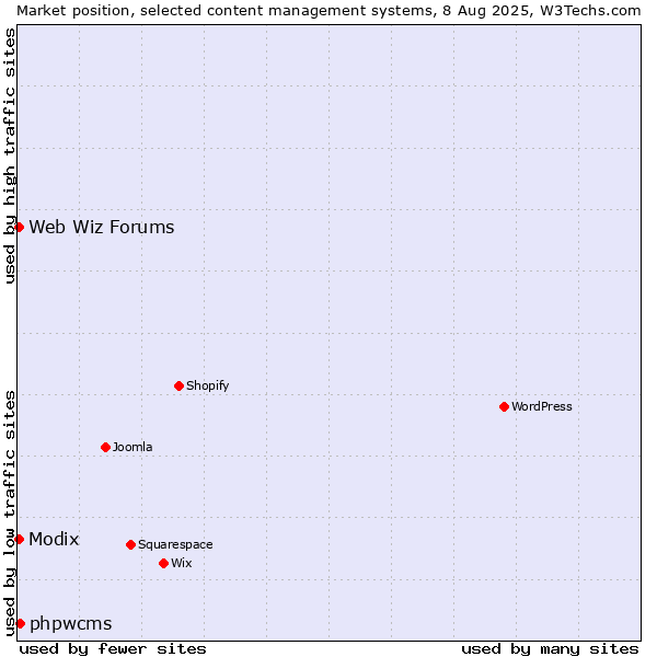 Market position of phpwcms vs. Modix vs. Web Wiz Forums