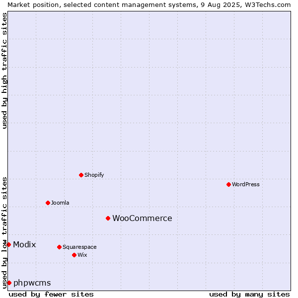 Market position of WooCommerce vs. phpwcms vs. Modix