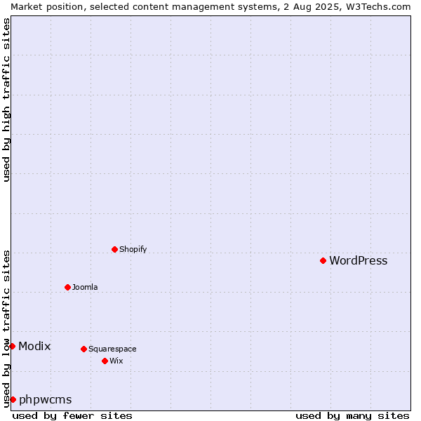 Market position of WordPress vs. phpwcms vs. Modix