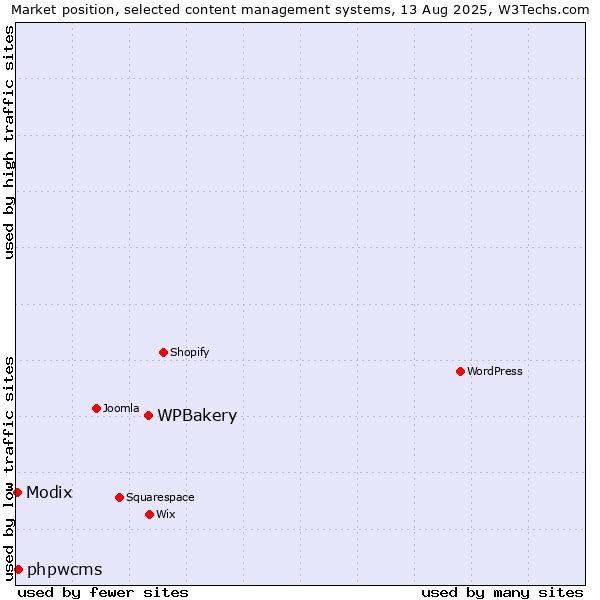 Market position of WPBakery vs. phpwcms vs. Modix