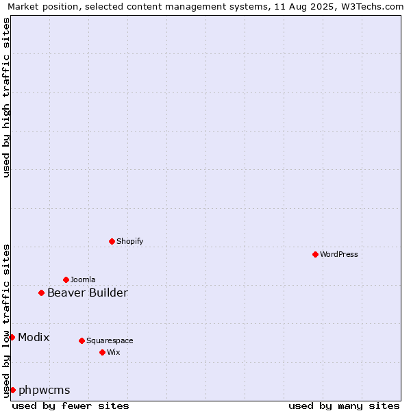 Market position of Beaver Builder vs. phpwcms vs. Modix