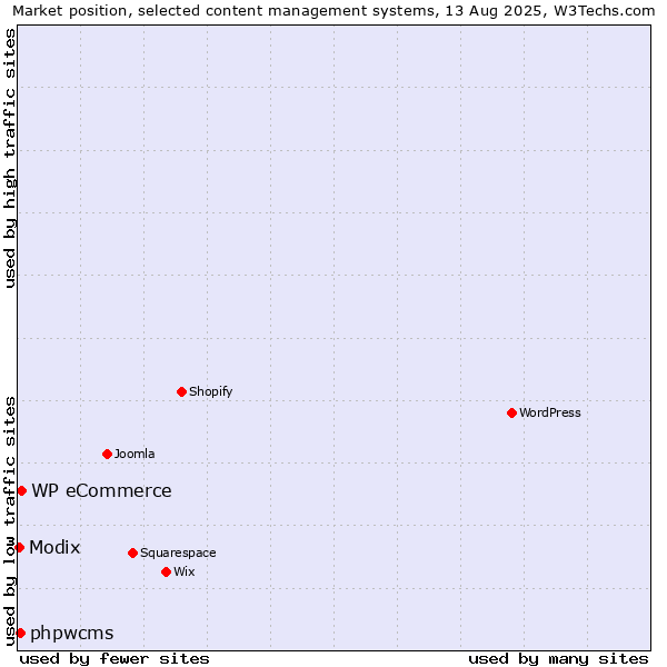 Market position of WP eCommerce vs. phpwcms vs. Modix