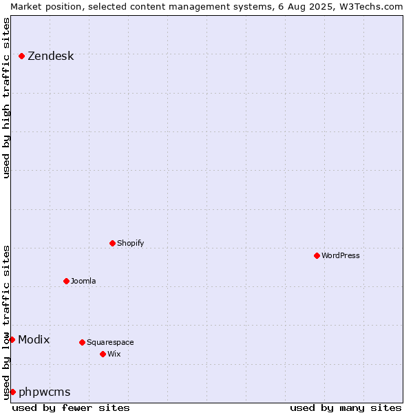 Market position of Zendesk vs. phpwcms vs. Modix