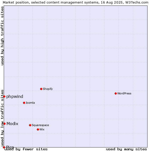 Market position of Modix vs. phpwind vs. Pico