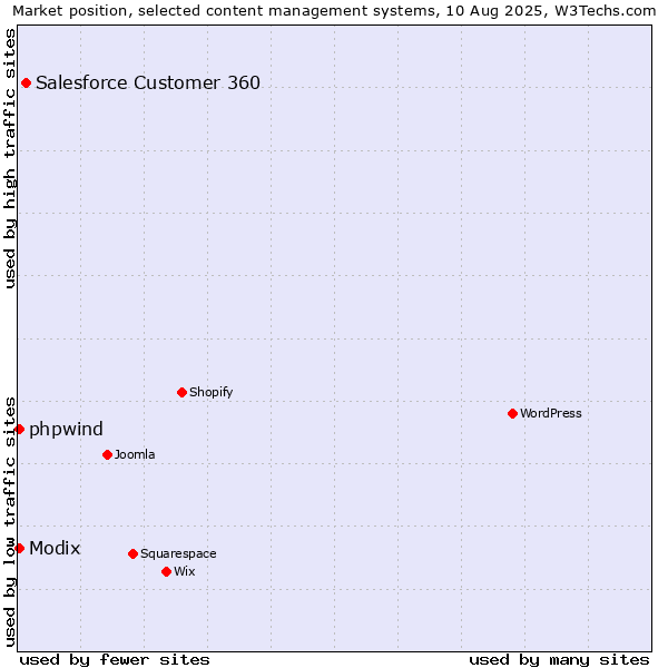 Market position of Salesforce Customer 360 vs. Modix vs. phpwind