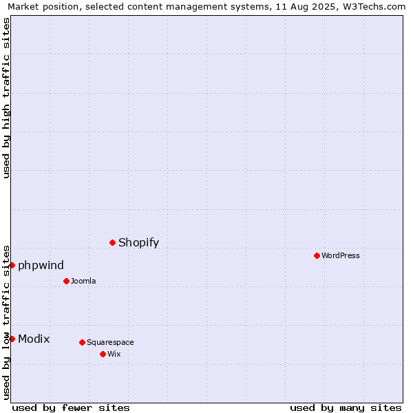 Market position of Shopify vs. Modix vs. phpwind