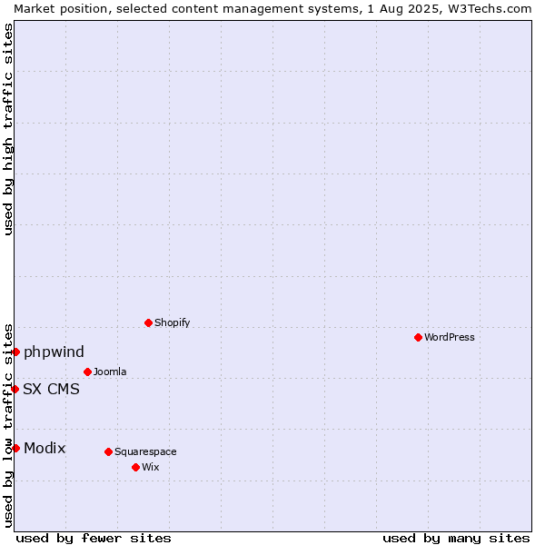 Market position of Modix vs. phpwind vs. SX CMS