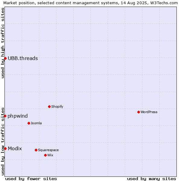 Market position of Modix vs. UBB.threads vs. phpwind