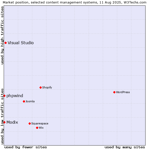Market position of Visual Studio vs. Modix vs. phpwind