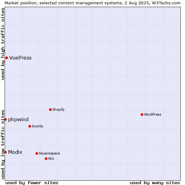 Market position of VuePress vs. Modix vs. phpwind