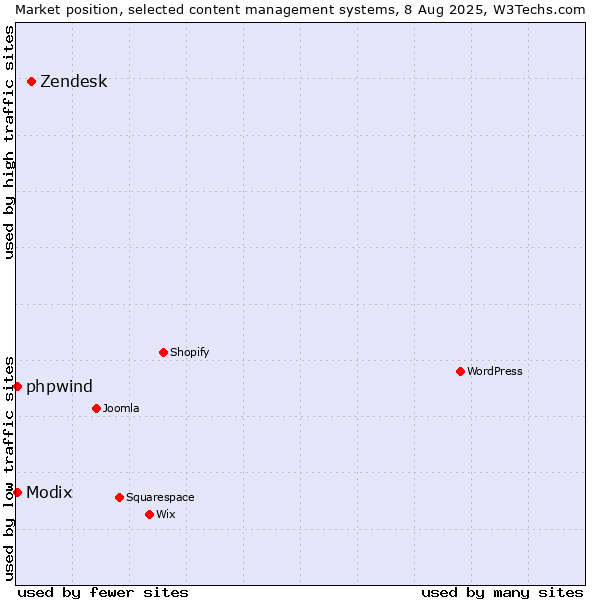 Market position of Zendesk vs. Modix vs. phpwind