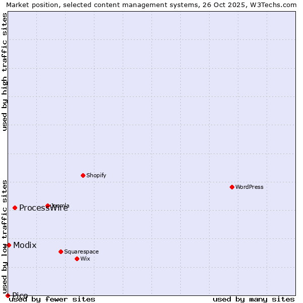 Market position of ProcessWire vs. Modix vs. Pico