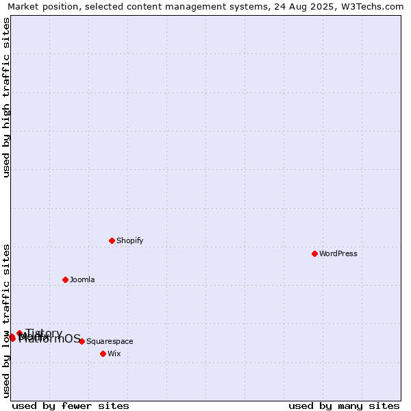 Market position of Tistory vs. PlatformOS vs. Modix
