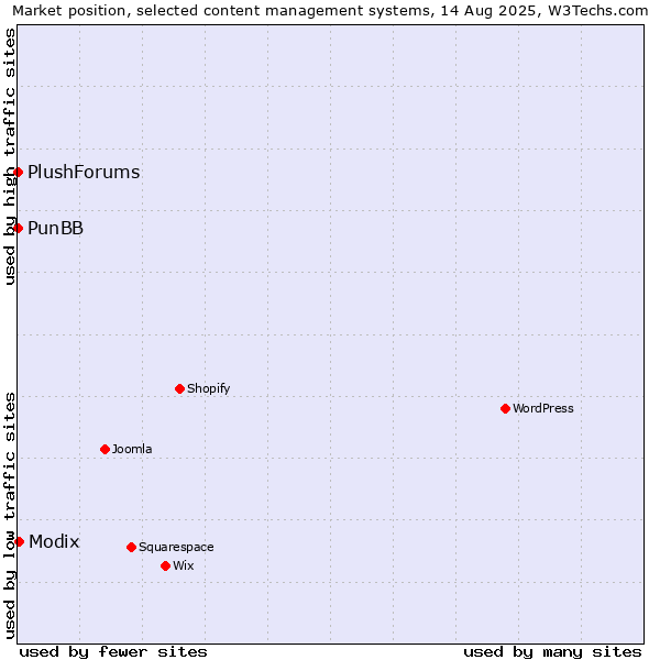 Market position of Modix vs. PunBB vs. PlushForums