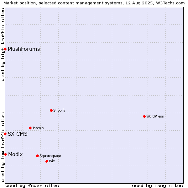Market position of Modix vs. SX CMS vs. PlushForums