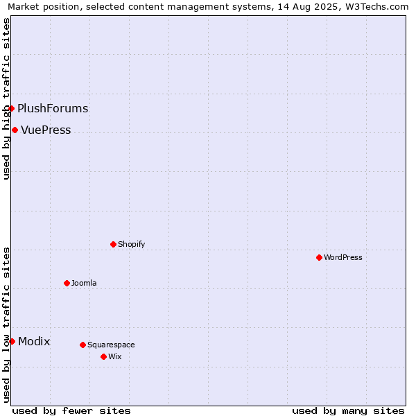 Market position of VuePress vs. Modix vs. PlushForums