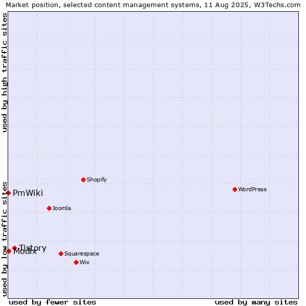 Market position of Tistory vs. Modix vs. PmWiki