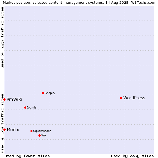Market position of WordPress vs. Modix vs. PmWiki