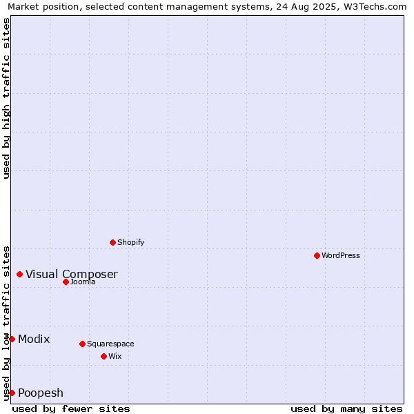 Market position of Visual Composer vs. Modix vs. Poopesh