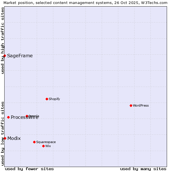 Market position of ProcessWire vs. Modix vs. SageFrame