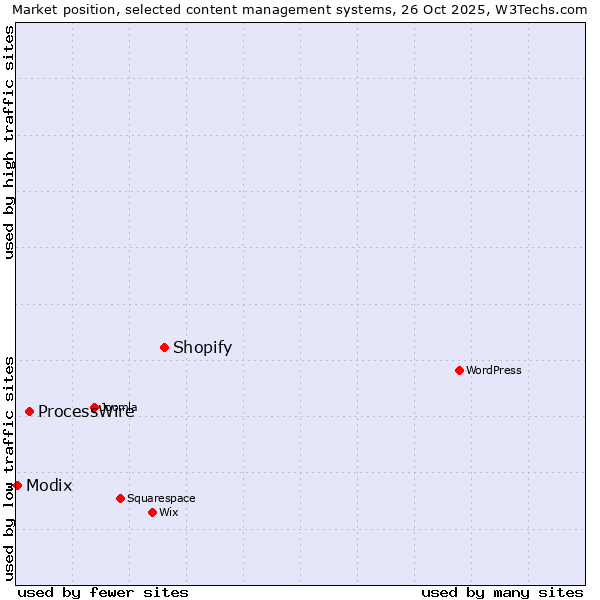 Market position of Shopify vs. ProcessWire vs. Modix