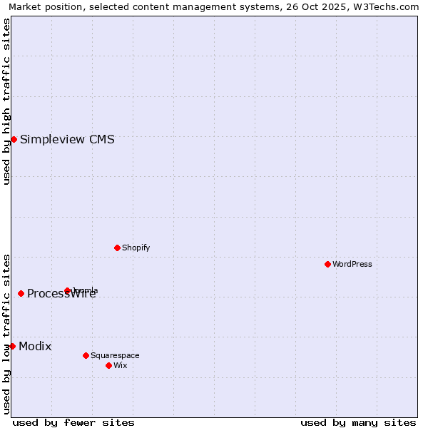 Market position of ProcessWire vs. Simpleview CMS vs. Modix