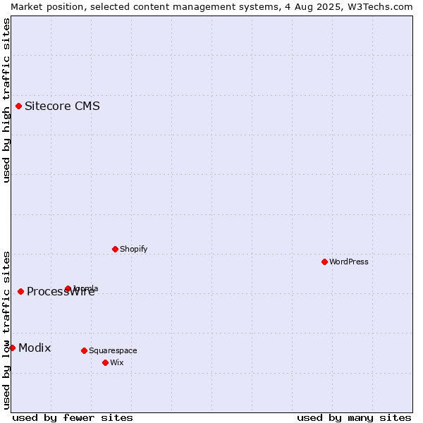 Market position of ProcessWire vs. Sitecore CMS vs. Modix