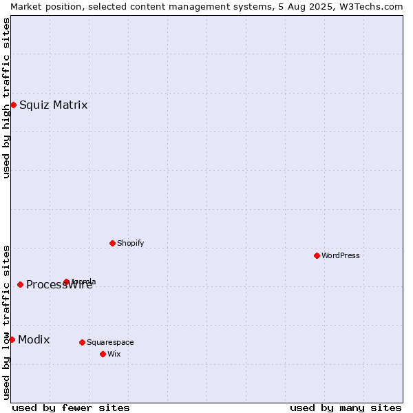 Market position of ProcessWire vs. Squiz Matrix vs. Modix