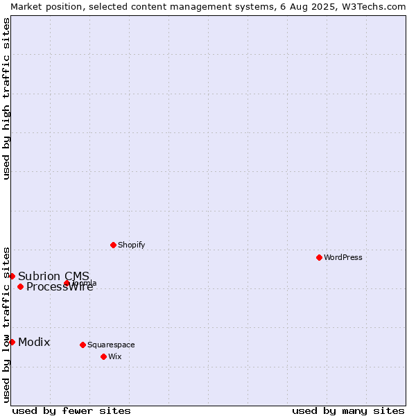 Market position of ProcessWire vs. Modix vs. Subrion CMS