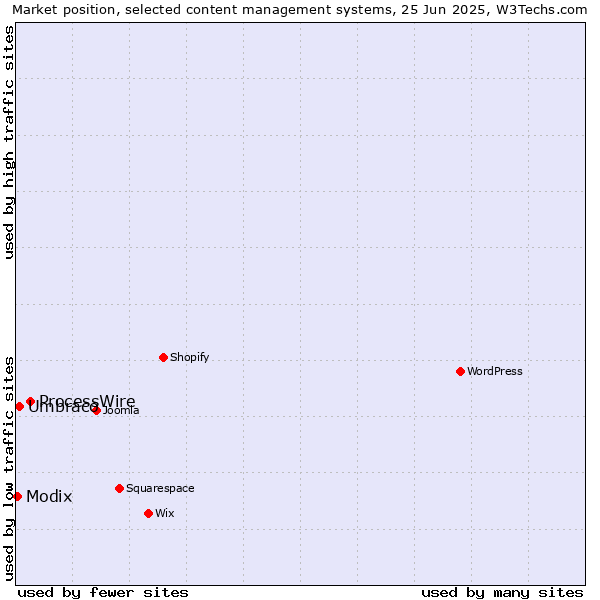 Market position of ProcessWire vs. Umbraco vs. Modix