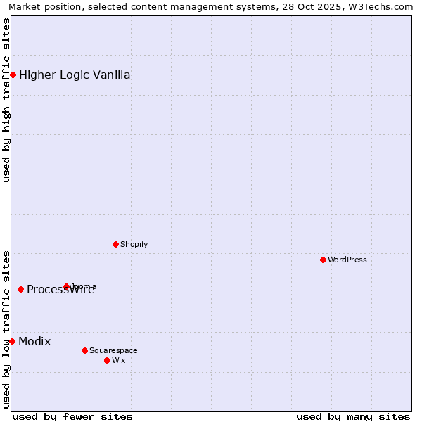 Market position of ProcessWire vs. Higher Logic Vanilla vs. Modix