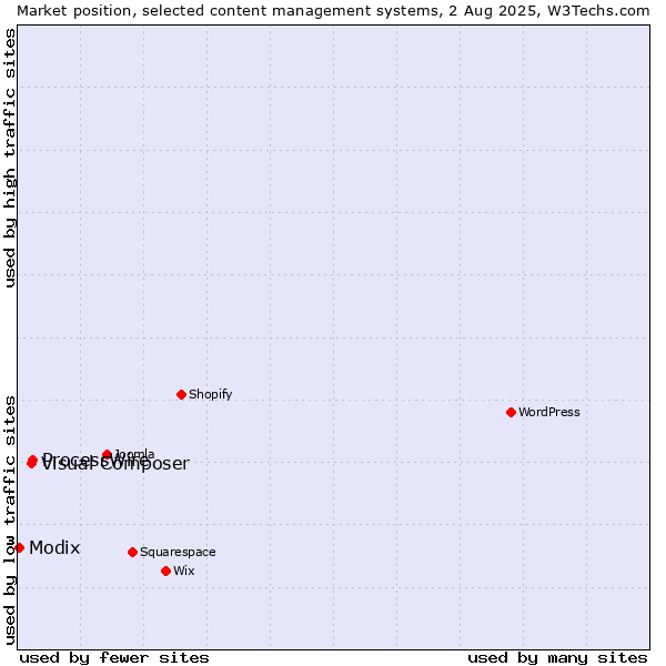 Market position of ProcessWire vs. Visual Composer vs. Modix