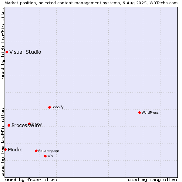Market position of ProcessWire vs. Visual Studio vs. Modix
