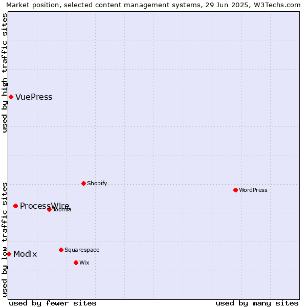 Market position of ProcessWire vs. VuePress vs. Modix