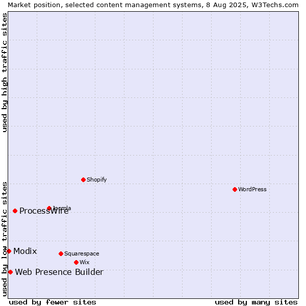 Market position of ProcessWire vs. Web Presence Builder vs. Modix