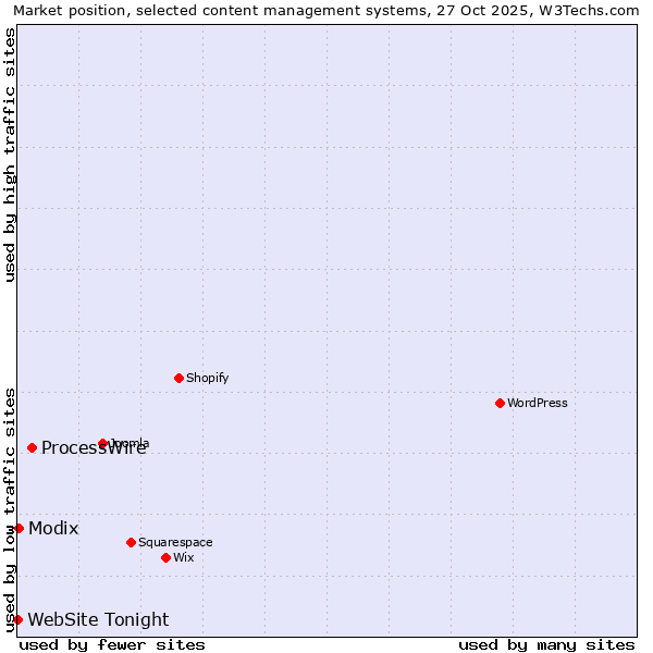 Market position of ProcessWire vs. Modix vs. WebSite Tonight