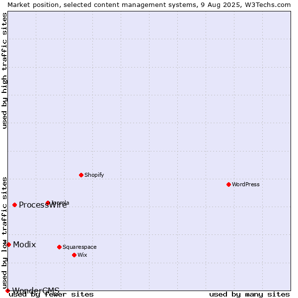 Market position of ProcessWire vs. Modix vs. WonderCMS