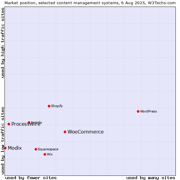 Market position of WooCommerce vs. ProcessWire vs. Modix