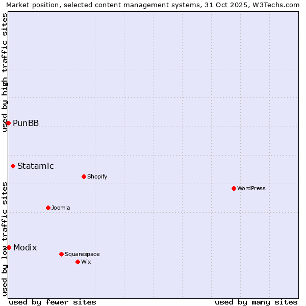 Market position of Statamic vs. Modix vs. PunBB