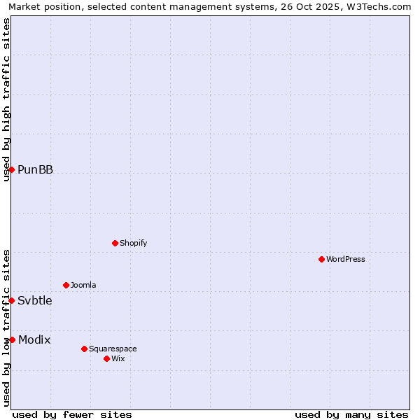 Market position of Modix vs. PunBB vs. Svbtle