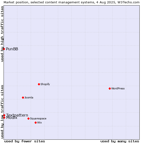 Market position of Textpattern vs. Modix vs. PunBB