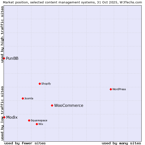 Market position of WooCommerce vs. Modix vs. PunBB