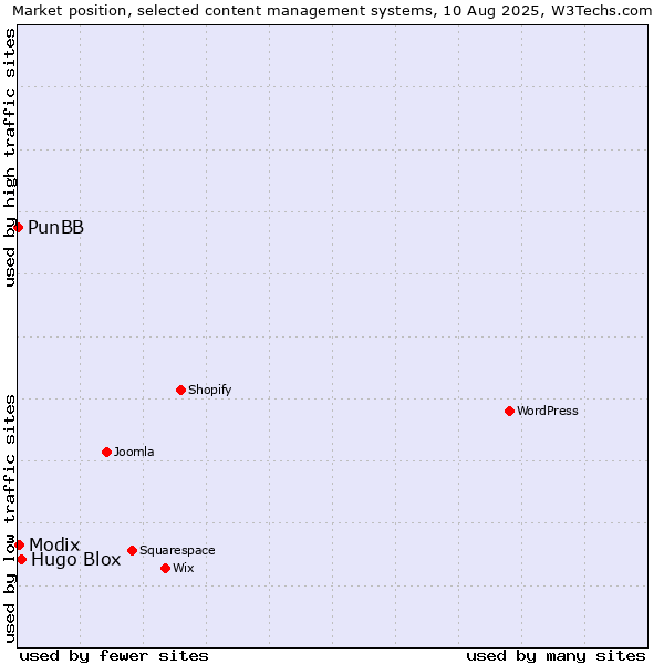Market position of Hugo Blox vs. Modix vs. PunBB