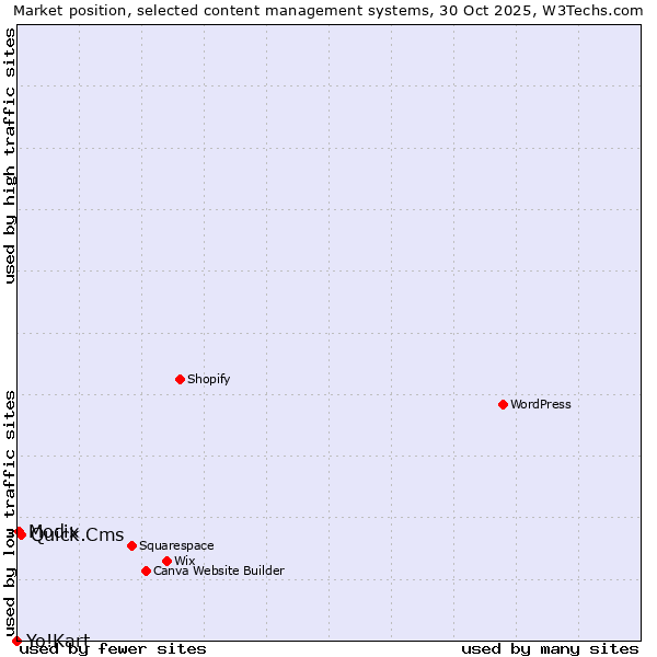 Market position of Quick.Cms vs. Modix vs. Yo!Kart