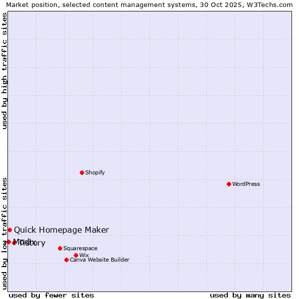 Market position of Tistory vs. Quick Homepage Maker vs. Modix