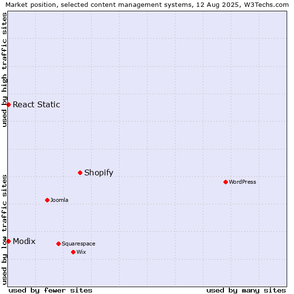 Market position of Shopify vs. Modix vs. React Static