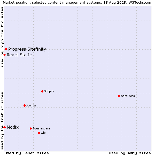 Market position of Progress Sitefinity vs. Modix vs. React Static